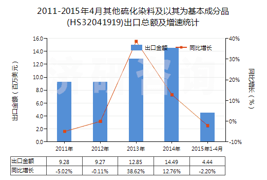 2011-2015年4月其他硫化染料及以其為基本成分品(HS32041919)出口總額及增速統(tǒng)計(jì)